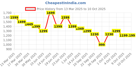 myntra.com Indo Era Floral Printed Regular Pure Cotton Kurta with Trousers & Dupatta indo era Price History Graph from 13 Mar 2025 to 9 Oct 2025