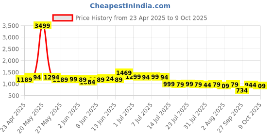 myntra.com Indo Era Floral Printed Regular Pure Cotton Kurta with Trousers & Dupatta indo era Price History Graph from 23 Apr 2025 to 9 Oct 2025