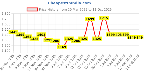 myntra.com Indo Era Floral Printed Regular Pure Cotton Kurta with Trousers & Dupatta indo era Price History Graph from 20 Mar 2025 to 11 Oct 2025