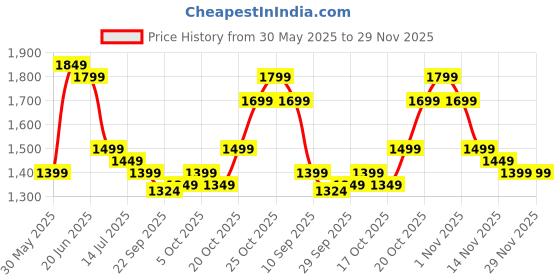 myntra.com Indo Era Floral Printed Regular Pure Cotton Kurta with Trousers & Dupatta indo era Price History Graph from 30 May 2025 to 28 Nov 2025