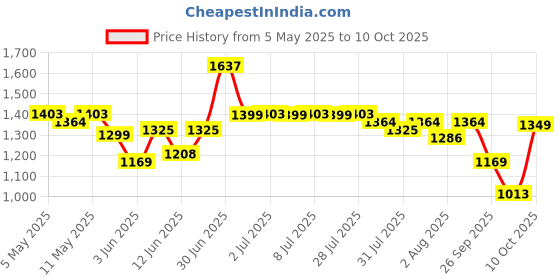 myntra.com Indo Era Floral Printed Regular Pure Cotton Kurta with Trousers & Dupatta indo era Price History Graph from 5 May 2025 to 10 Oct 2025