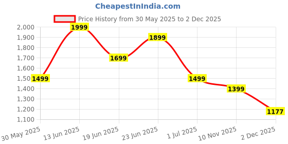 myntra.com Indo Era Floral Printed Regular Pure Cotton Kurta with Trousers & Dupatta indo era Price History Graph from 30 May 2025 to 2 Dec 2025