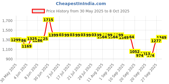 myntra.com Indo Era Floral Printed Regular Pure Cotton Kurta with Trousers & Dupatta indo era Price History Graph from 30 May 2025 to 8 Oct 2025