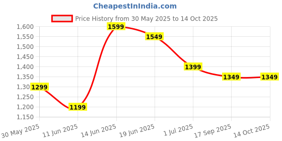 myntra.com Indo Era Floral Printed Regular Pure Cotton Kurta with Trousers & Dupatta indo era Price History Graph from 30 May 2025 to 13 Oct 2025