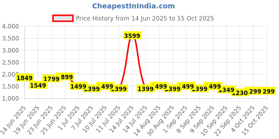 myntra.com Indo Era Floral Printed Regular Pure Cotton Kurta with Trousers & Dupatta indo era Price History Graph from 14 Jun 2025 to 14 Oct 2025