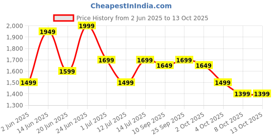 myntra.com Indo Era Floral Printed Regular Pure Cotton Kurta with Trousers & Dupatta indo era Price History Graph from 2 Jun 2025 to 12 Oct 2025