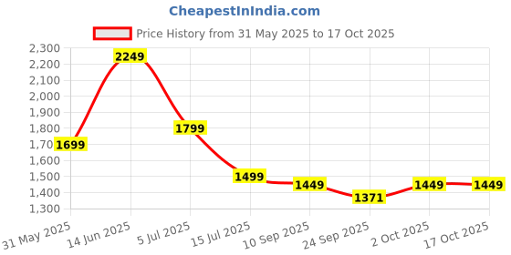 myntra.com Indo Era Floral Printed Regular Pure Cotton Kurta with Trousers & Dupatta indo era Price History Graph from 31 May 2025 to 16 Oct 2025