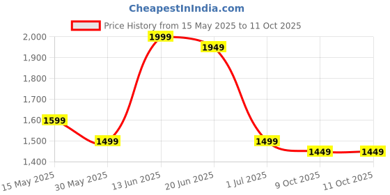 myntra.com Indo Era Floral Printed Regular Pure Cotton Kurta with Trousers & Dupatta indo era Price History Graph from 15 May 2025 to 11 Oct 2025