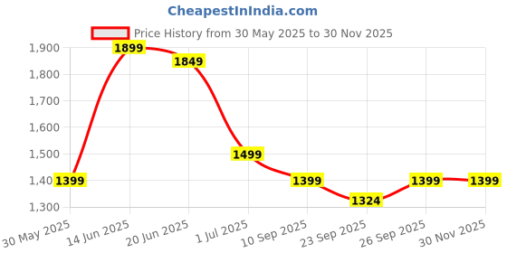 myntra.com Indo Era Floral Printed Regular Pure Cotton Kurta with Trousers & Dupatta indo era Price History Graph from 30 May 2025 to 29 Nov 2025