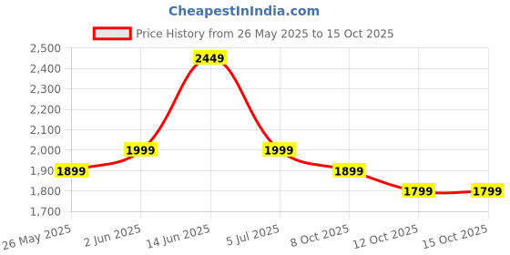 myntra.com Indo Era Floral Printed Regular Pure Cotton Kurta with Trousers & Dupatta indo era Price History Graph from 26 May 2025 to 14 Oct 2025