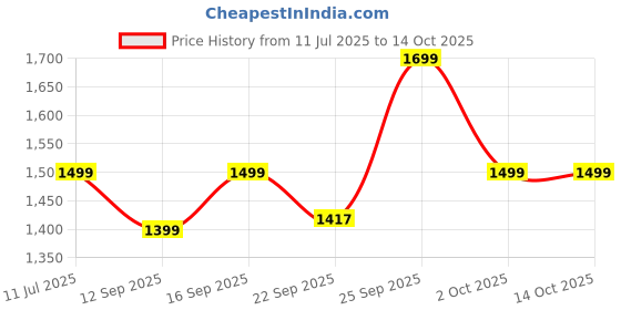 myntra.com Indo Era Floral Printed Regular Pure Cotton Kurta with Trousers & Dupatta indo era Price History Graph from 11 Jul 2025 to 13 Oct 2025