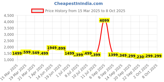 myntra.com Indo Era Floral Printed Regular Pure Cotton Kurta with Trousers & With Dupatta indo era Price History Graph from 15 Mar 2025 to 8 Oct 2025
