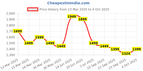 myntra.com Indo Era Floral Printed Regular Pure Cotton Kurta with Trousers & With Dupatta indo era Price History Graph from 13 Mar 2025 to 4 Oct 2025