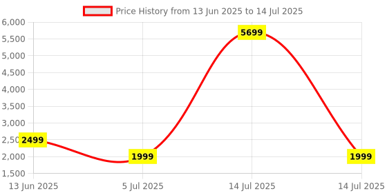 myntra.com Indo Era Floral Printed Regular Pure Cotton Kurta with Trousers & With Dupatta indo era Price History Graph from 13 Jun 2025 to 14 Jul 2025