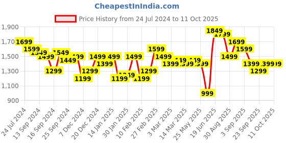 myntra.com Indo Era Floral Printed Regular Pure Cotton Straight Kurta with Trousers & Dupatta indo era Price History Graph from 24 Jul 2024 to 11 Oct 2025