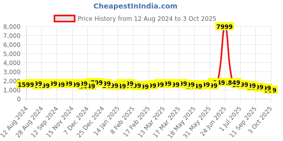 myntra.com Indo Era Floral Printed Regular Sequinned Kurta with Salwar indo era Price History Graph from 12 Aug 2024 to 3 Oct 2025
