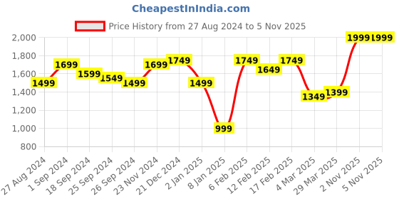 myntra.com Indo Era Floral Printed Regular Sequinned Kurta With Sharara & Dupatta indo era Price History Graph from 27 Aug 2024 to 4 Nov 2025