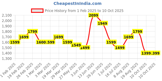 myntra.com Indo Era Floral Printed Regular Sequinned Kurta with Trousers indo era Price History Graph from 1 Feb 2025 to 10 Oct 2025