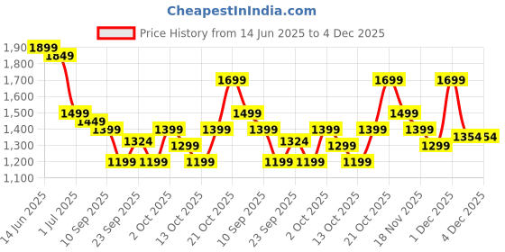 myntra.com Indo Era Floral Printed Regular Sequinned Pure Cotton Kurta with Trousers indo era Price History Graph from 14 Jun 2025 to 4 Dec 2025