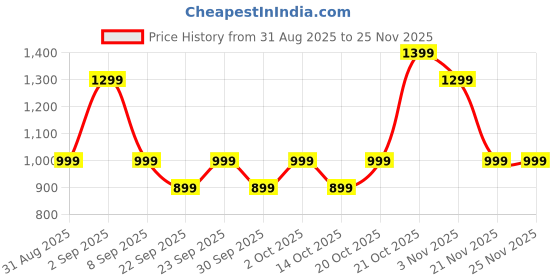 myntra.com Indo Era Floral Printed Regular Sequinned Pure Cotton Kurta with Trousers indo era Price History Graph from 31 Aug 2025 to 24 Nov 2025