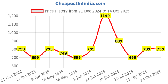myntra.com Indo Era Floral Printed Regular Sequinned Pure Cotton Kurta With Trousers & Dupatta indo era Price History Graph from 21 Dec 2024 to 13 Oct 2025