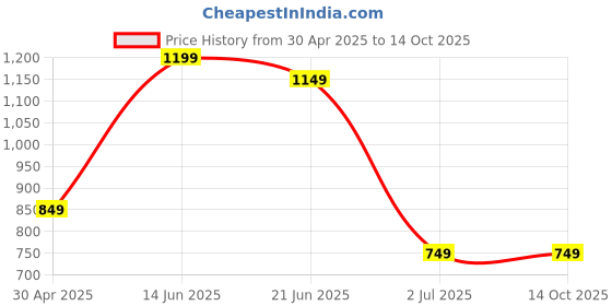 myntra.com Indo Era Floral Printed Regular Sequinned Pure Cotton Kurta With Trousers & Dupatta indo era Price History Graph from 30 Apr 2025 to 14 Oct 2025