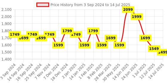 myntra.com Indo Era Floral Printed Regular Thread Work Pure Cotton Kurta with Trousers & With Dupatta indo era Price History Graph from 3 Sep 2024 to 14 Jul 2025