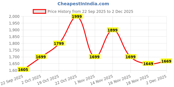 myntra.com Indo Era Floral Printed Round Neck Linen Straight Kurta & Trousers With Dupatta indo era Price History Graph from 22 Sep 2025 to 30 Nov 2025