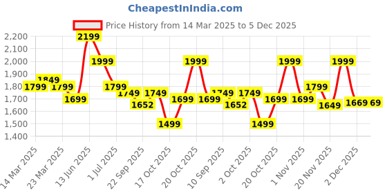 myntra.com Indo Era Floral Printed Round Neck Pleated Pure Cotton A-Line Kurta With Trouser indo era Price History Graph from 14 Mar 2025 to 5 Dec 2025