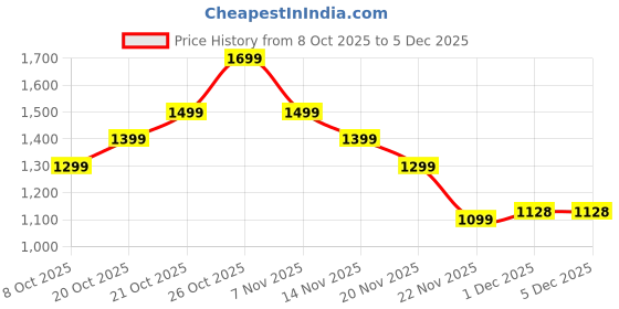 myntra.com Indo Era Floral Printed Round Neck Pure Cotton Tunic With Palazzo indo era Price History Graph from 8 Oct 2025 to 5 Dec 2025