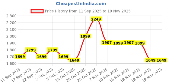 myntra.com Indo Era Floral Printed Round Neck Straight Kurta With Trousers & Dupatta indo era Price History Graph from 11 Sep 2025 to 18 Nov 2025