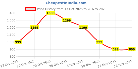 myntra.com Indo Era Floral Printed Round Neck Straight Kurta With Trousers & Dupatta indo era Price History Graph from 17 Oct 2025 to 26 Nov 2025