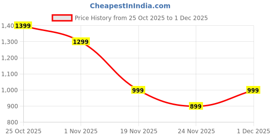 myntra.com Indo Era Floral Printed Round Neck Tunic With Trousers indo era Price History Graph from 25 Oct 2025 to 1 Dec 2025