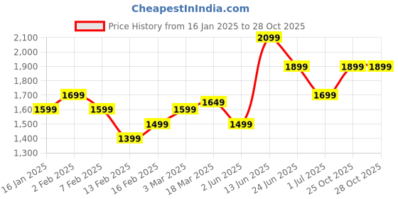 myntra.com Indo Era Floral Printed Sequinned Kurta with Palazzos indo era Price History Graph from 16 Jan 2025 to 27 Oct 2025