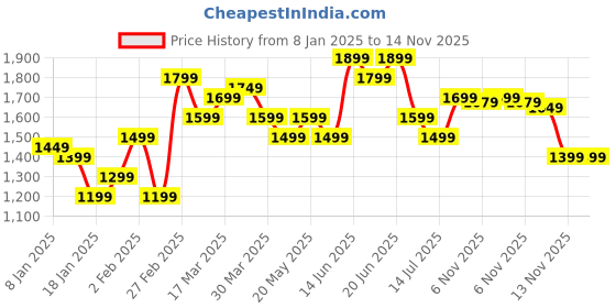 myntra.com Indo Era Floral Printed Sequinned Kurta with Salwar indo era Price History Graph from 8 Jan 2025 to 14 Nov 2025