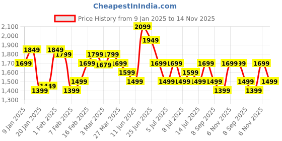 myntra.com Indo Era Floral Printed Sequinned Kurta with Trousers indo era Price History Graph from 9 Jan 2025 to 14 Nov 2025