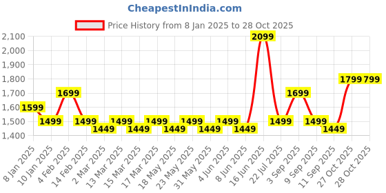 myntra.com Indo Era Floral Printed Sequinned Kurta with Trousers indo era Price History Graph from 8 Jan 2025 to 28 Oct 2025