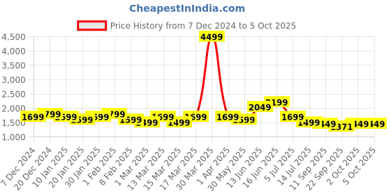 myntra.com Indo Era Floral Printed Sequinned Kurta With Trousers & Dupatta indo era Price History Graph from 7 Dec 2024 to 5 Oct 2025