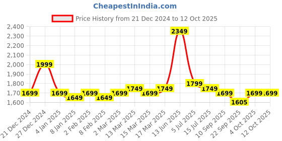 myntra.com Indo Era Floral Printed Sequinned Kurta With Trousers & Dupatta indo era Price History Graph from 21 Dec 2024 to 11 Oct 2025