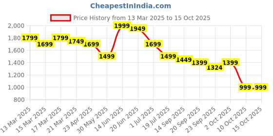 myntra.com Indo Era Floral Printed Sequinned Kurta with Trousers & Dupatta indo era Price History Graph from 13 Mar 2025 to 15 Oct 2025