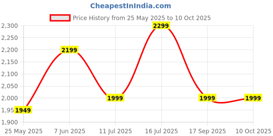 myntra.com Indo Era Floral Printed Sequinned Linen Kurta With Trousers And Dupatta indo era Price History Graph from 25 May 2025 to 10 Oct 2025