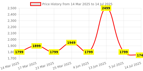 myntra.com Indo Era Floral Printed Sequinned Linen Kurta with Trousers & With Dupatta indo era Price History Graph from 14 Mar 2025 to 14 Jul 2025
