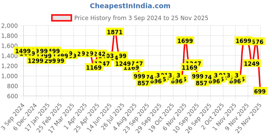 myntra.com Indo Era Floral Printed Sequinned Pure Cotton Kurta With Trousers & Dupatta indo era Price History Graph from 3 Sep 2024 to 25 Nov 2025
