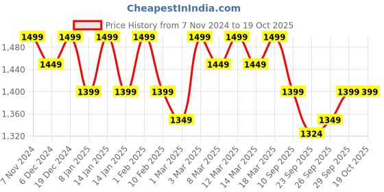 myntra.com Indo Era Floral Printed Sequinned Pure Cotton Kurta With Trousers & Dupatta indo era Price History Graph from 7 Nov 2024 to 17 Oct 2025