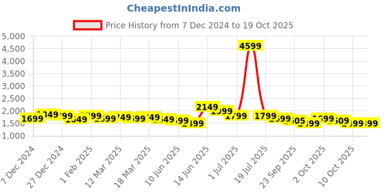 myntra.com Indo Era Floral Printed Sequinned Pure Cotton Kurta With Trousers & Dupatta indo era Price History Graph from 7 Dec 2024 to 19 Oct 2025