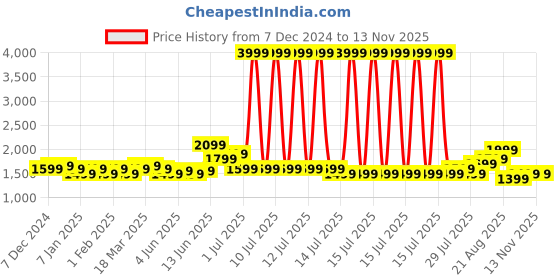 myntra.com Indo Era Floral Printed Sequinned Pure Cotton Kurta With Trousers & Dupatta indo era Price History Graph from 7 Dec 2024 to 12 Nov 2025