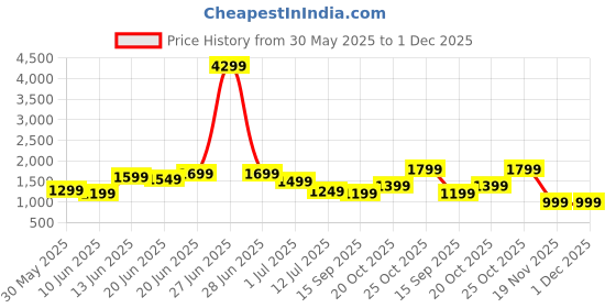 myntra.com Indo Era Floral Printed Sequinned Pure Cotton Kurta with Trousers & Dupatta indo era Price History Graph from 30 May 2025 to 1 Dec 2025