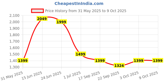 myntra.com Indo Era Floral Printed Sequinned Pure Cotton Kurta with Trousers & With Dupatta indo era Price History Graph from 31 May 2025 to 8 Oct 2025