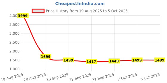 myntra.com Indo Era Floral Printed Sequinned Pure Cotton Kurta with Trousers & With Dupatta indo era Price History Graph from 19 Aug 2025 to 5 Oct 2025