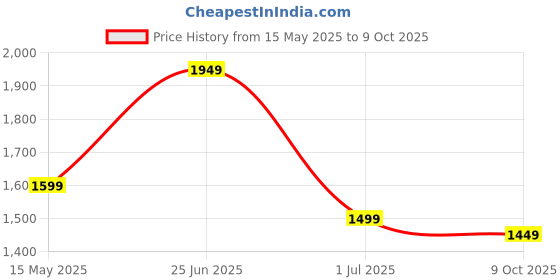 myntra.com Indo Era Floral Printed Sequinned Pure Cotton Straight Kurta With Trouser And Dupatta indo era Price History Graph from 15 May 2025 to 9 Oct 2025